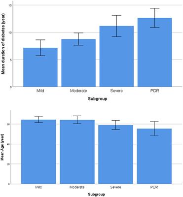 Analysis of independent risk factors for progression of different degrees of diabetic retinopathy as well as non-diabetic retinopathy among type 2 diabetic patients